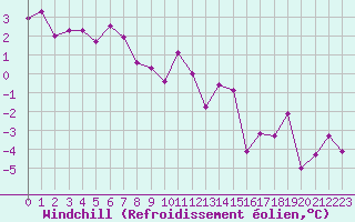 Courbe du refroidissement olien pour Belfort-Dorans (90)