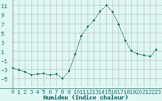 Courbe de l'humidex pour Carpentras (84)