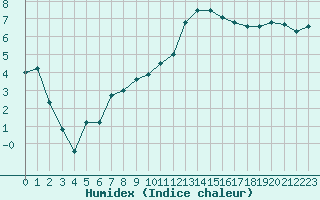 Courbe de l'humidex pour Romorantin (41)