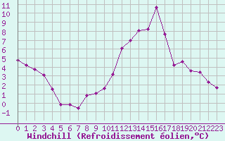 Courbe du refroidissement olien pour Rouen (76)