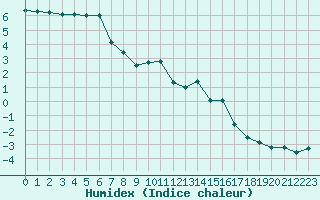 Courbe de l'humidex pour Bonnecombe - Les Salces (48)