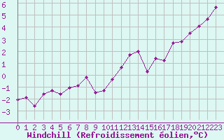 Courbe du refroidissement olien pour Saint-Quentin (02)