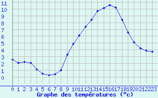 Courbe de tempratures pour Besanon (25)