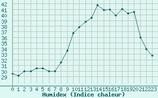 Courbe de l'humidex pour Nmes - Garons (30)