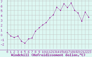 Courbe du refroidissement olien pour Bridel (Lu)
