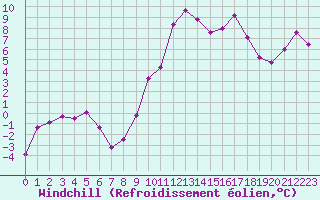 Courbe du refroidissement olien pour Troyes (10)
