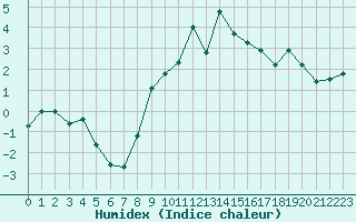Courbe de l'humidex pour Lac d'Ardiden - Nivose (65)