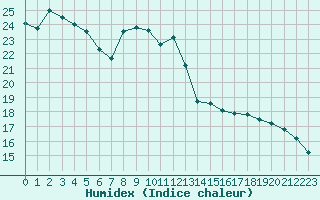 Courbe de l'humidex pour Aurillac (15)