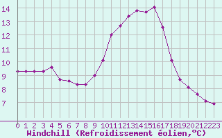 Courbe du refroidissement olien pour Pinsot (38)