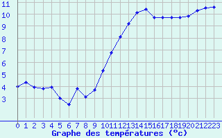 Courbe de tempratures pour Creil (60)