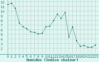 Courbe de l'humidex pour Chatelus-Malvaleix (23)