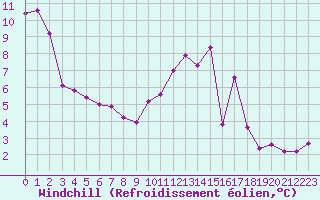 Courbe du refroidissement olien pour Chatelus-Malvaleix (23)