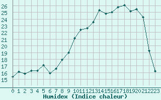 Courbe de l'humidex pour Grenoble/St-Etienne-St-Geoirs (38)