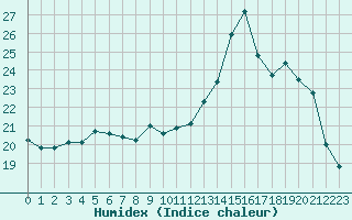 Courbe de l'humidex pour Metz (57)