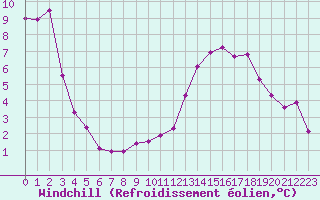 Courbe du refroidissement olien pour Saint-Mdard-d
