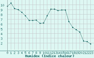 Courbe de l'humidex pour Vichy (03)