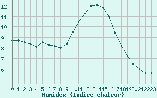 Courbe de l'humidex pour Avignon (84)