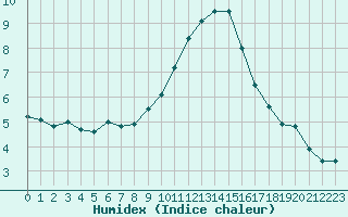 Courbe de l'humidex pour Orange (84)