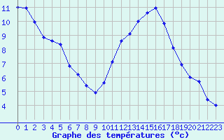 Courbe de tempratures pour Saint-Martial-de-Vitaterne (17)