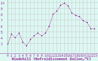Courbe du refroidissement olien pour Bordeaux (33)