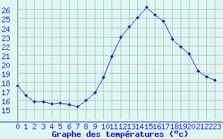 Courbe de tempratures pour Vias (34)