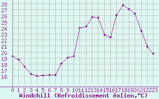 Courbe du refroidissement olien pour Dolembreux (Be)