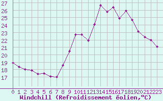 Courbe du refroidissement olien pour Les Pennes-Mirabeau (13)