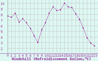 Courbe du refroidissement olien pour Ruffiac (47)