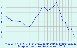 Courbe de tempratures pour Avord (18)