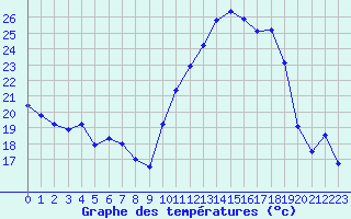 Courbe de tempratures pour Le Bourget (93)