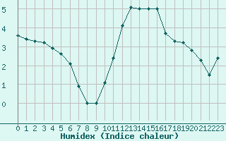 Courbe de l'humidex pour Gros-Rderching (57)