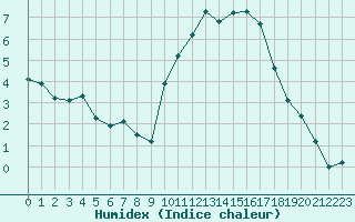 Courbe de l'humidex pour Pomrols (34)