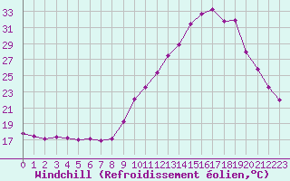 Courbe du refroidissement olien pour Mouilleron-le-Captif (85)