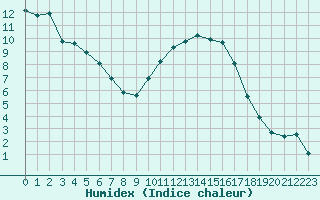 Courbe de l'humidex pour Angliers (17)