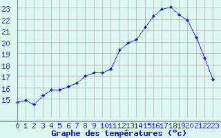 Courbe de tempratures pour Amiens - Dury (80)