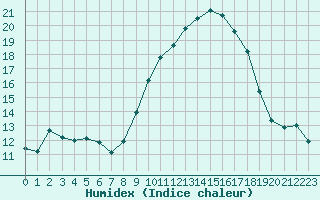 Courbe de l'humidex pour Le Luc (83)