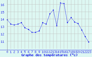 Courbe de tempratures pour La Chapelle-Montreuil (86)