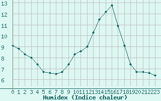 Courbe de l'humidex pour Saint-Girons (09)