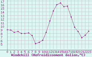 Courbe du refroidissement olien pour Ile de Groix (56)