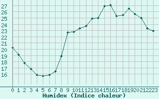 Courbe de l'humidex pour Anglars St-Flix(12)