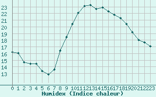 Courbe de l'humidex pour Grimentz (Sw)