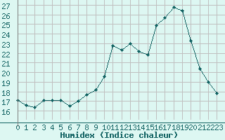 Courbe de l'humidex pour Le Havre - Octeville (76)