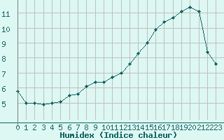 Courbe de l'humidex pour Rmering-ls-Puttelange (57)