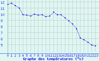 Courbe de tempratures pour Eu (76)