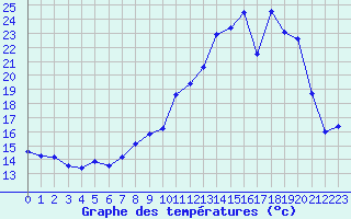 Courbe de tempratures pour Valence (26)