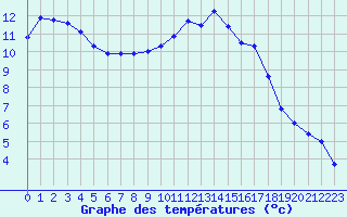 Courbe de tempratures pour Le Bourget (93)