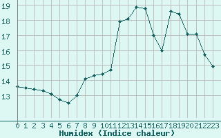 Courbe de l'humidex pour Clermont de l'Oise (60)