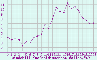 Courbe du refroidissement olien pour Nevers (58)