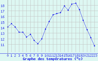 Courbe de tempratures pour Vannes-Sn (56)