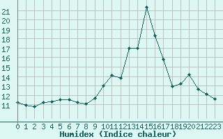 Courbe de l'humidex pour Castres-Nord (81)